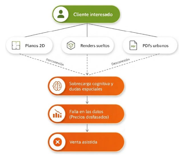 Information fragmentation and buyer disconnect in traditional real estate sales